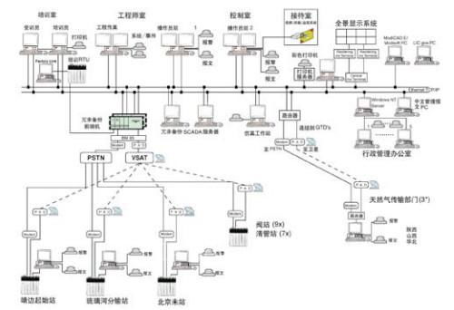 施耐德电气Modicon Quantum系列PLC陕京天然气输送管道监控中的应用